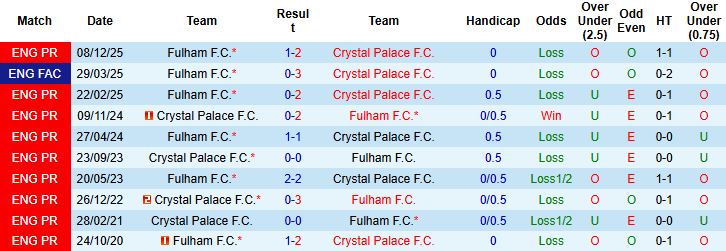 Nhận định, Soi kèo Crystal Palace vs Fulham 00h30 ngày 02/01: Sa lầy tại Selhurst Park - Ảnh 4