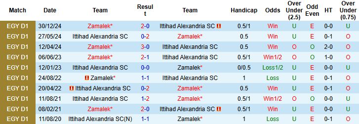 Nhận định, Soi kèo Ittihad Alexandria vs Zamalek 22h00 ngày 01/01: Tin vào cửa trên - Ảnh 4