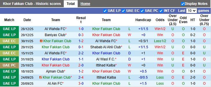 Nhận định, Soi kèo Khor Fakkan vs Al-Dhafra 19h55 ngày 2/1: Hiểm địa sân khách - Ảnh 2