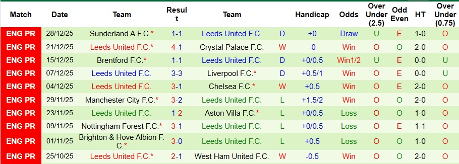 Nhận định, Soi kèo Liverpool vs Leeds 0h30 ngày 2/1: Bất ngờ ở Anfield - Ảnh 2