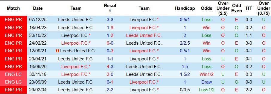 Nhận định, Soi kèo Liverpool vs Leeds 0h30 ngày 2/1: Bất ngờ ở Anfield - Ảnh 3