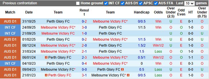 Nhận định, Soi kèo Melbourne Victory vs Perth Glory 15h35 ngày 2/1: Tiếp đà thăng hoa - Ảnh 1