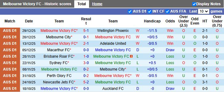 Nhận định, Soi kèo Melbourne Victory vs Perth Glory 15h35 ngày 2/1: Tiếp đà thăng hoa - Ảnh 2