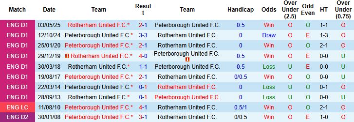 Nhận định, Soi kèo Rotherham vs Peterborough 22h00 ngày 01/01: Khách lấn chủ - Ảnh 4