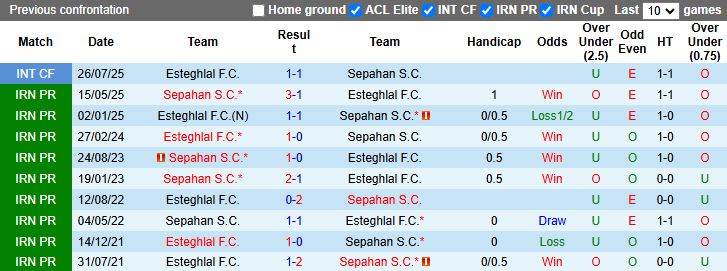 Nhận định, Soi kèo Sepahan vs Esteghlal 20h00 ngày 1/1: Xây chắc ngôi đầu - Ảnh 1