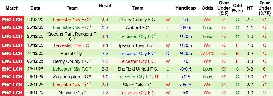 Nhận định, Soi kèo Sheffield United vs Leicester City 0h30 ngày 2/1: Phá dớp thành công - Ảnh 2