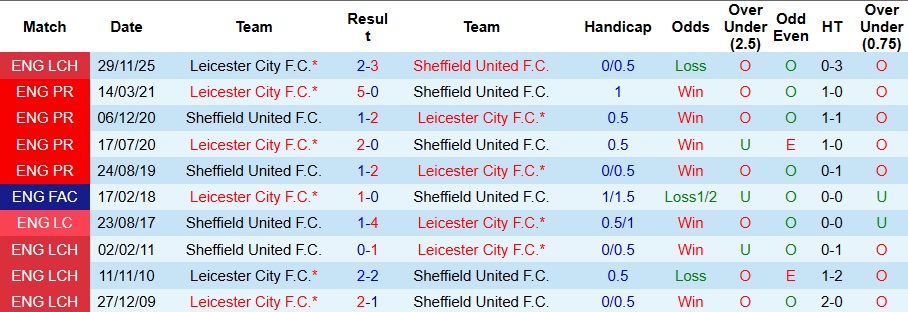 Nhận định, Soi kèo Sheffield United vs Leicester City 0h30 ngày 2/1: Phá dớp thành công - Ảnh 3