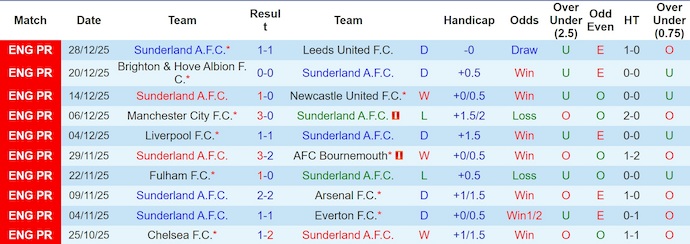 Nhận định, Soi kèo Sunderland vs Man City 3h ngày 2/1: Chủ nhà không có quà - Ảnh 1