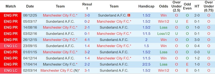Nhận định, Soi kèo Sunderland vs Man City 3h ngày 2/1: Chủ nhà không có quà - Ảnh 3