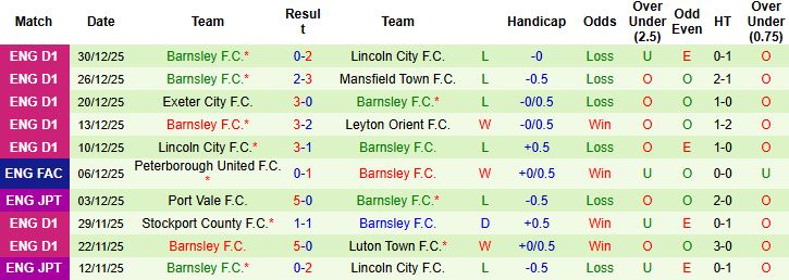 Nhận định, Soi kèo Wigan vs Barnsley 22h00 ngày 01/01: Tiếp đà chiến thắng - Ảnh 2