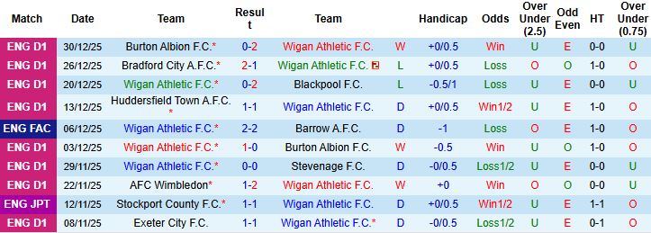 Nhận định, Soi kèo Wigan vs Barnsley 22h00 ngày 01/01: Tiếp đà chiến thắng - Ảnh 3