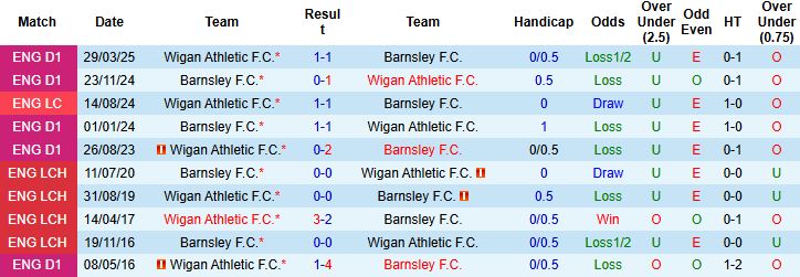 Nhận định, Soi kèo Wigan vs Barnsley 22h00 ngày 01/01: Tiếp đà chiến thắng - Ảnh 4