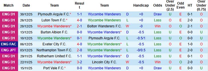 Nhận định, Soi kèo Wycombe vs Cardiff 22h00 ngày 01/01: Vững chắc ngôi đầu - Ảnh 3