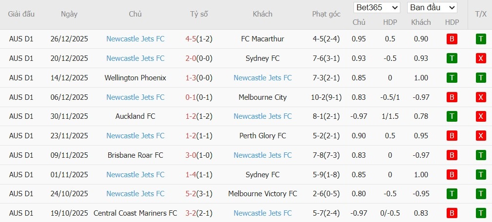 Soi kèo phạt góc Auckland vs Newcastle Jets, 11h ngày 01/01 - Ảnh 3