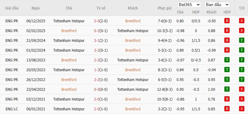 Soi kèo phạt góc Brentford vs Tottenham, 3h ngày 02/01 - Ảnh 6