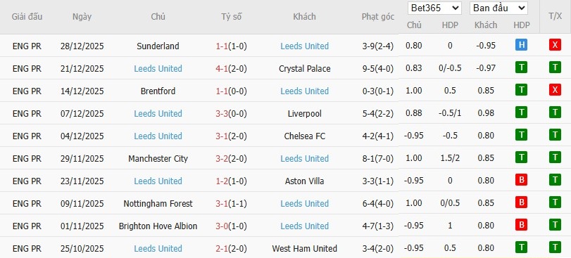 Soi kèo phạt góc Liverpool vs Leeds, 0h30 ngày 02/01 - Ảnh 6