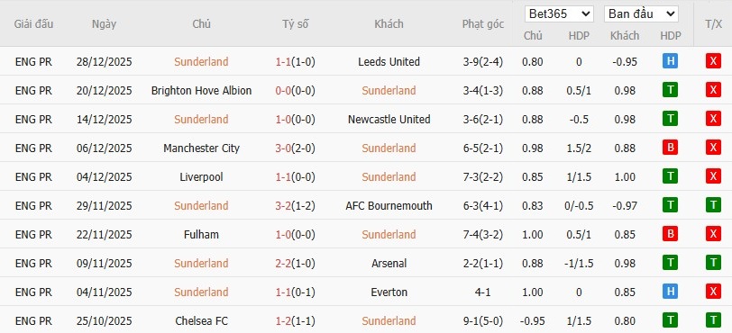 Soi kèo phạt góc Sunderland vs Man City, 3h ngày 02/01 - Ảnh 4