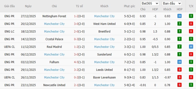 Soi kèo phạt góc Sunderland vs Man City, 3h ngày 02/01 - Ảnh 5