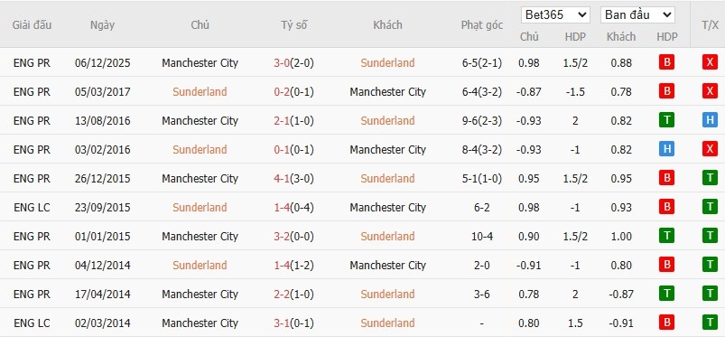 Soi kèo phạt góc Sunderland vs Man City, 3h ngày 02/01 - Ảnh 6