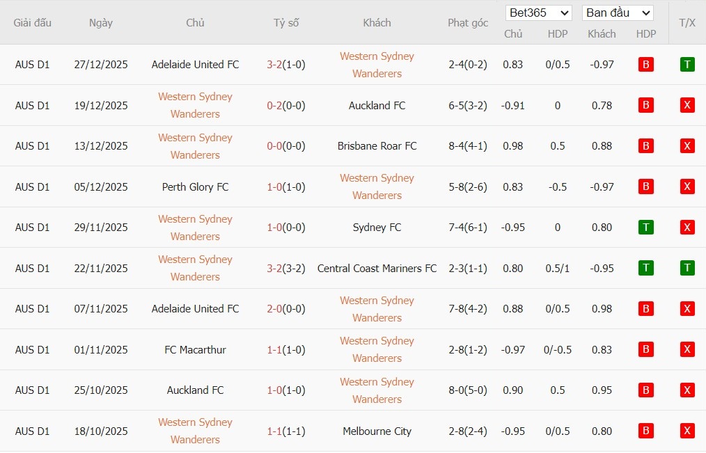 Soi kèo phạt góc Western Sydney vs Macarthur, 15h ngày 01/01 - Ảnh 2