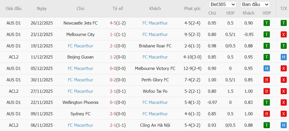 Soi kèo phạt góc Western Sydney vs Macarthur, 15h ngày 01/01 - Ảnh 3