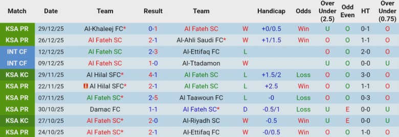 Nhận định, Soi kèo Al Fateh vs Al-Shabab, 20h10 ngày 3/1: Lợi thế sân nhà - Ảnh 3