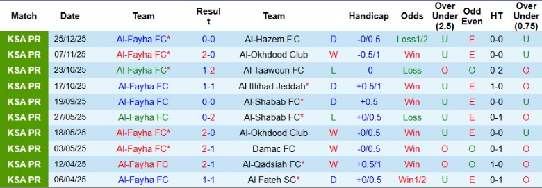 Nhận định, Soi kèo Al-Fayha vs Al-Kholood Club, 21h55 ngày 3/1: Giãn cách đối thủ - Ảnh 3
