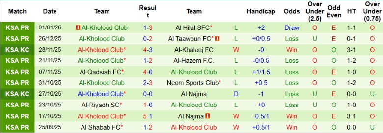 Nhận định, Soi kèo Al-Fayha vs Al-Kholood Club, 21h55 ngày 3/1: Giãn cách đối thủ - Ảnh 4