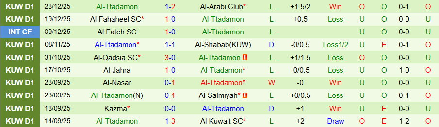 Nhận định, Soi kèo Al Kuwait vs Al-Ttadamon, 20h10 ngày 2/1: Thắng đậm - Ảnh 1