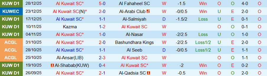Nhận định, Soi kèo Al Kuwait vs Al-Ttadamon, 20h10 ngày 2/1: Thắng đậm - Ảnh 2