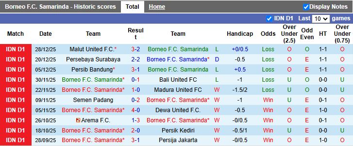 Nhận định, Soi kèo Borneo vs PSM Makassar 15h30 ngày 3/1: Khó gặp khó - Ảnh 2