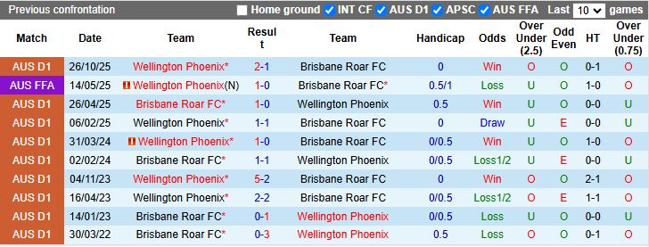 Nhận định, Soi kèo Brisbane Roar vs Wellington Phoenix 13h00 ngày 3/1: Bám đuổi đầu bảng - Ảnh 1
