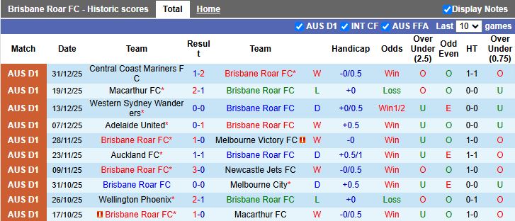 Nhận định, Soi kèo Brisbane Roar vs Wellington Phoenix 13h00 ngày 3/1: Bám đuổi đầu bảng - Ảnh 2