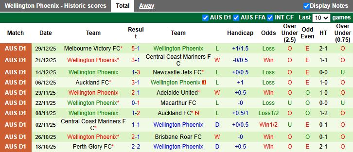 Nhận định, Soi kèo Brisbane Roar vs Wellington Phoenix 13h00 ngày 3/1: Bám đuổi đầu bảng - Ảnh 3