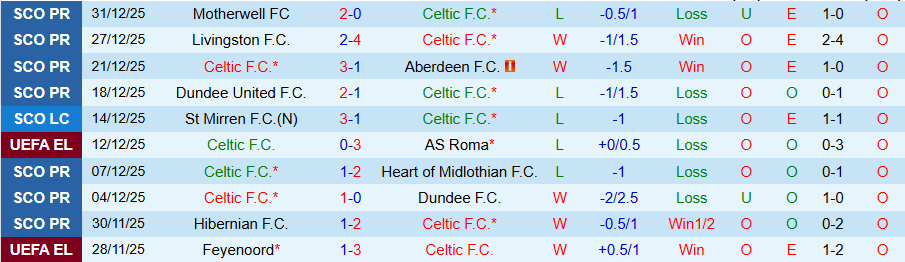 Nhận định, Soi kèo Celtic vs Rangers, 19h30 ngày 3/1: Căng như dây đàn - Ảnh 2