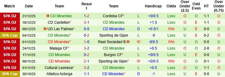 Nhận định, Soi kèo Eibar vs Mirandes 02h30 ngày 03/01: Tiếp đà hưng phấn - Ảnh 2