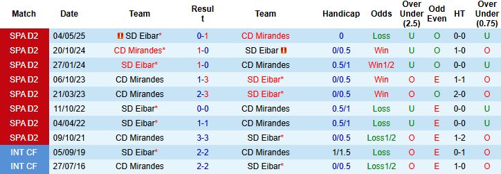 Nhận định, Soi kèo Eibar vs Mirandes 02h30 ngày 03/01: Tiếp đà hưng phấn - Ảnh 4