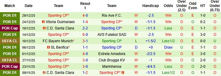 Nhận định, Soi kèo Gil Vicente vs Sporting Lisbon 01h45 ngày 03/01: Khách thắng cách biệt - Ảnh 2