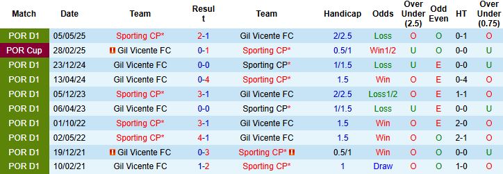 Nhận định, Soi kèo Gil Vicente vs Sporting Lisbon 01h45 ngày 03/01: Khách thắng cách biệt - Ảnh 4