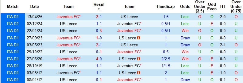 Nhận định, Soi kèo Juventus vs Lecce 0h00 ngày 4/1: Tiếp đà hưng phấn - Ảnh 2