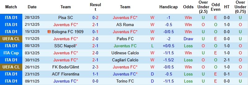 Nhận định, Soi kèo Juventus vs Lecce 0h00 ngày 4/1: Tiếp đà hưng phấn - Ảnh 3