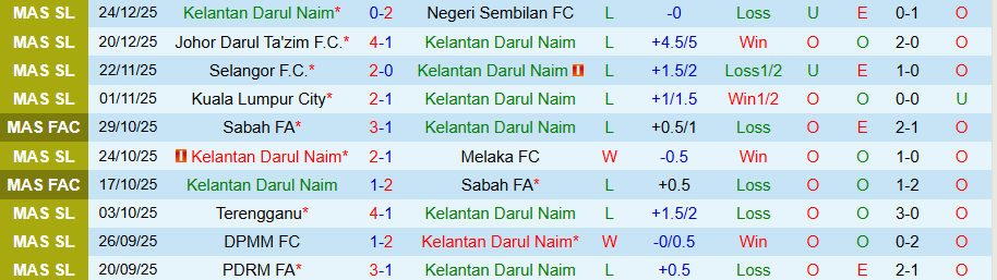 Nhận định, Soi kèo Kelantan Darul Naim vs Kuching City, 20h00 ngày 2/1: Mạnh được yếu thua - Ảnh 2