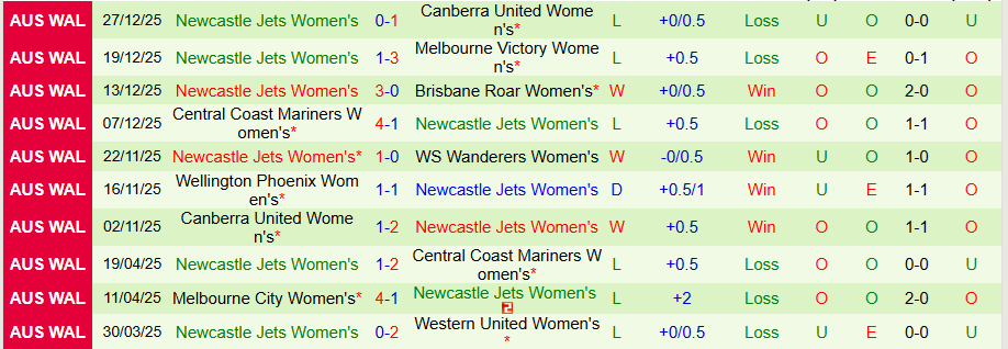 Nhận định, Soi kèo Nữ Perth Glory vs Nữ Newcastle Jets, 17h00 ngày 3/1: Lợi thế sân nhà - Ảnh 1