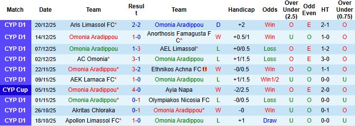 Nhận định, Soi kèo Omonia Aradippou vs Krasava ENY Ypsonas 00h00 ngày 31/01: Điểm tựa sân nhà - Ảnh 3
