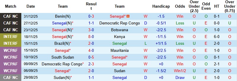 Nhận định, Soi kèo Senegal vs Sudan 23h00 ngày 3/1: Khác biệt về đẳng cấp - Ảnh 3