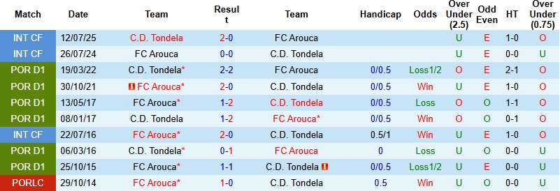 Nhận định, Soi kèo Tondela vs Arouca 22h30 ngày 3/1: Thực tế phũ phàng - Ảnh 2