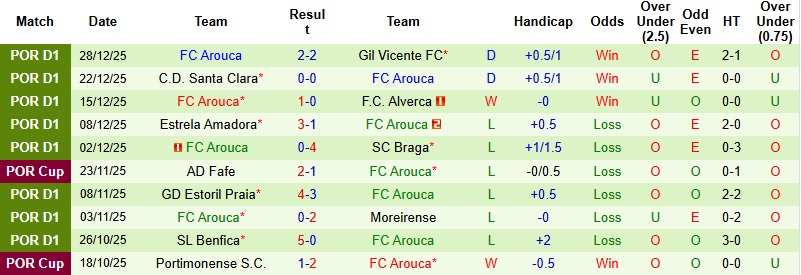 Nhận định, Soi kèo Tondela vs Arouca 22h30 ngày 3/1: Thực tế phũ phàng - Ảnh 3