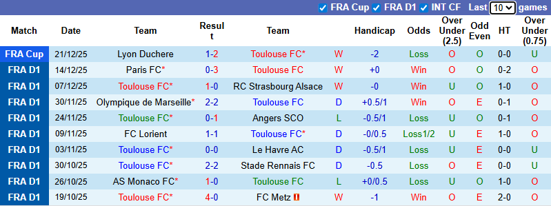 Nhận định, Soi kèo Toulouse vs Lens 2h45 ngày 3/1: Giữ chắc ngôi đầu - Ảnh 1