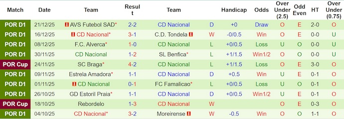 Nhận định, Soi kèo Vitoria Guimaraes vs Nacional 3h45 ngày 3/1: Không thể không thắng - Ảnh 2