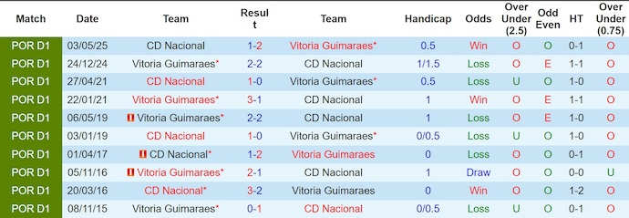Nhận định, Soi kèo Vitoria Guimaraes vs Nacional 3h45 ngày 3/1: Không thể không thắng - Ảnh 3